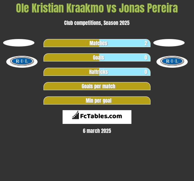 Ole Kristian Kraakmo vs Jonas Pereira h2h player stats