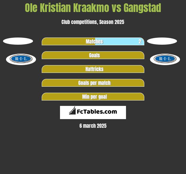 Ole Kristian Kraakmo vs Gangstad h2h player stats