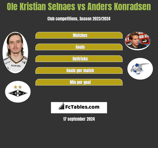 Ole Kristian Selnaes vs Anders Konradsen h2h player stats