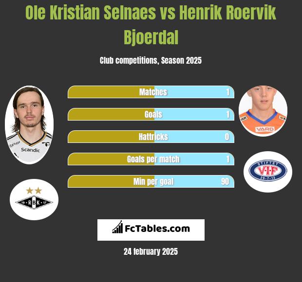 Ole Kristian Selnaes vs Henrik Roervik Bjoerdal h2h player stats