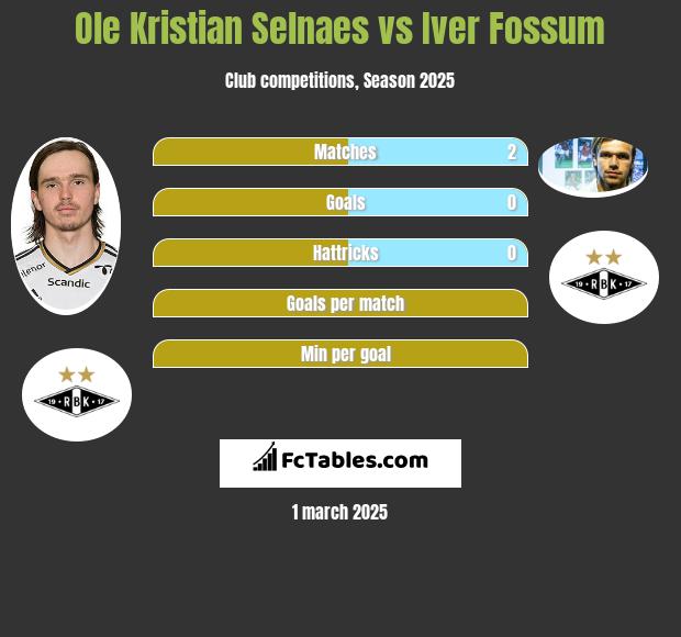 Ole Kristian Selnaes vs Iver Fossum h2h player stats