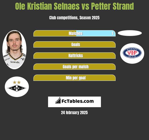 Ole Kristian Selnaes vs Petter Strand h2h player stats