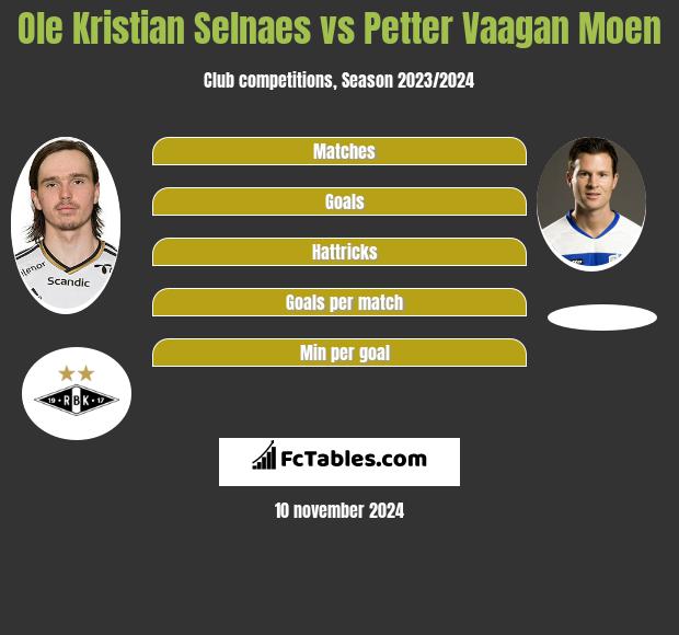 Ole Kristian Selnaes vs Petter Vaagan Moen h2h player stats