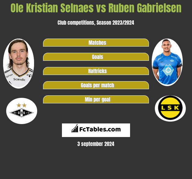 Ole Kristian Selnaes vs Ruben Gabrielsen h2h player stats