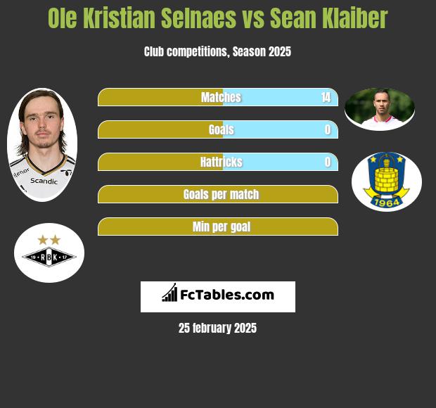 Ole Kristian Selnaes vs Sean Klaiber h2h player stats