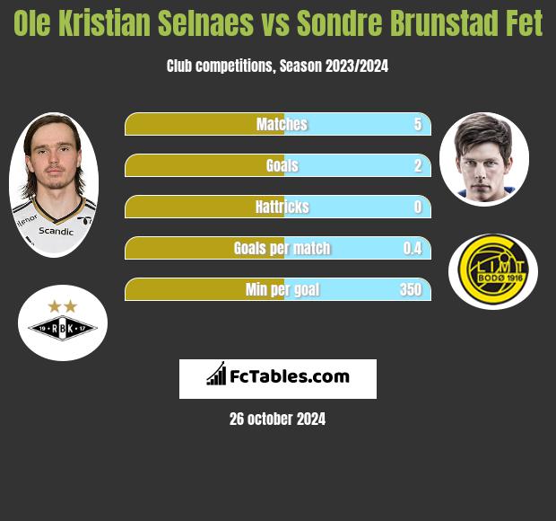 Ole Kristian Selnaes vs Sondre Brunstad Fet h2h player stats