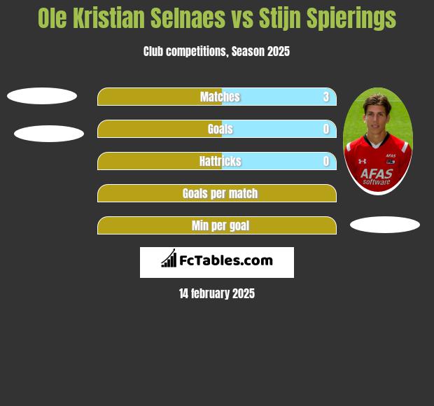 Ole Kristian Selnaes vs Stijn Spierings h2h player stats