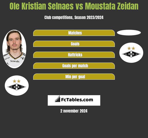 Ole Kristian Selnaes vs Moustafa Zeidan h2h player stats