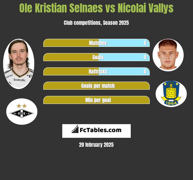 Ole Kristian Selnaes vs Nicolai Vallys h2h player stats