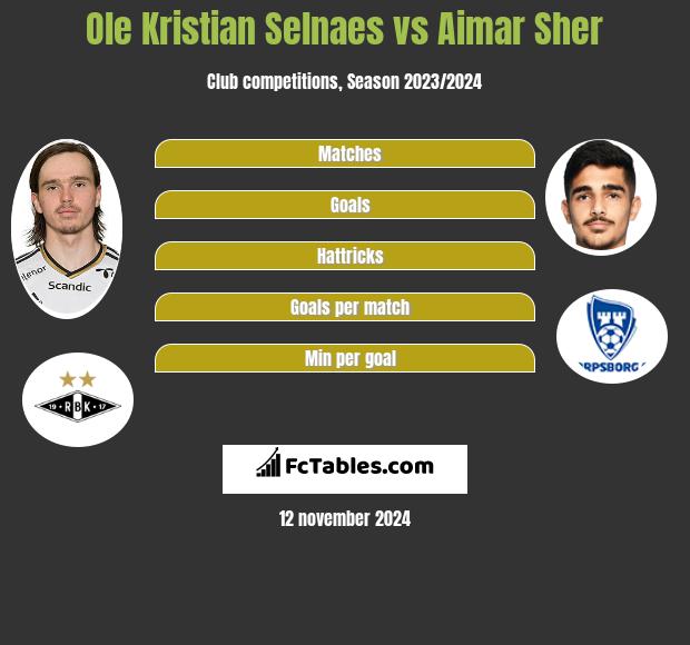 Ole Kristian Selnaes vs Aimar Sher h2h player stats