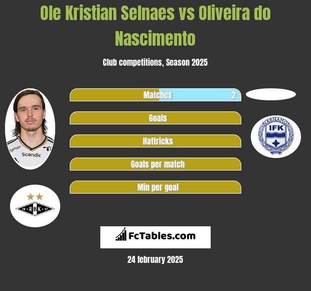 Ole Kristian Selnaes vs Oliveira do Nascimento h2h player stats