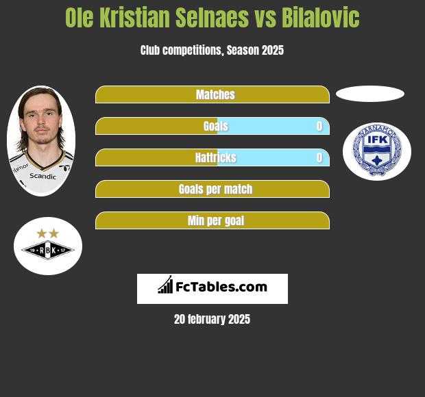 Ole Kristian Selnaes vs Bilalovic h2h player stats