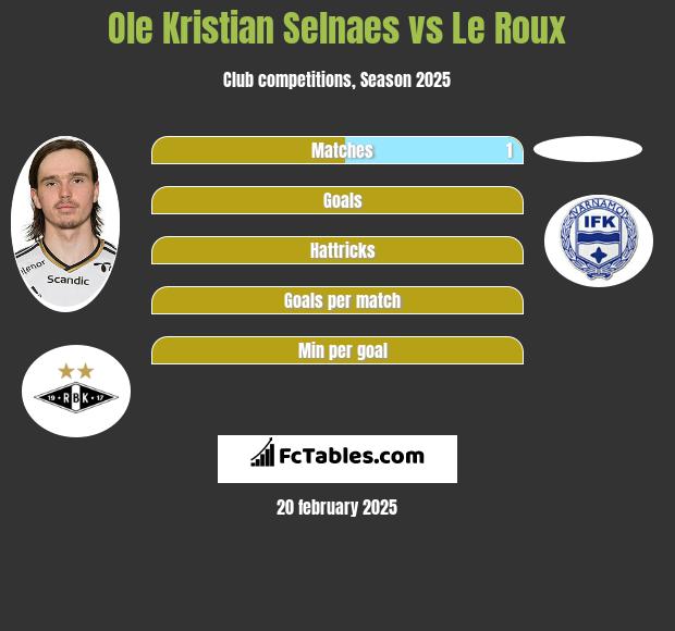 Ole Kristian Selnaes vs Le Roux h2h player stats