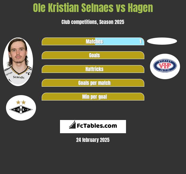 Ole Kristian Selnaes vs Hagen h2h player stats