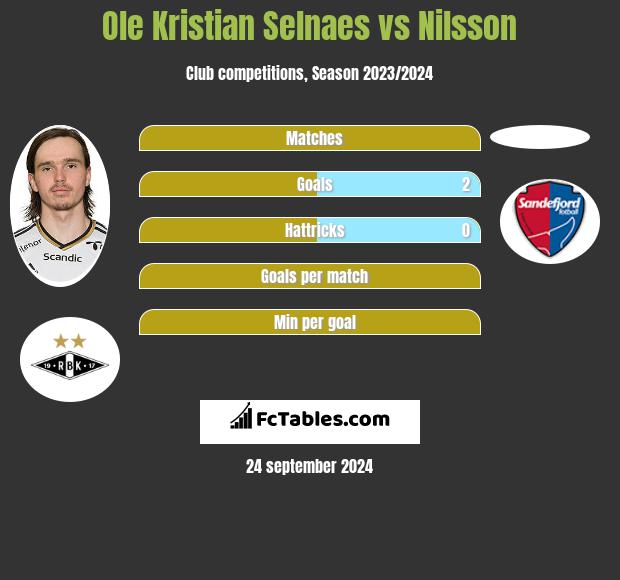 Ole Kristian Selnaes vs Nilsson h2h player stats