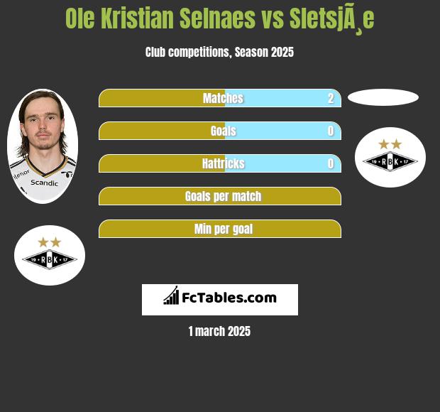 Ole Kristian Selnaes vs SletsjÃ¸e h2h player stats