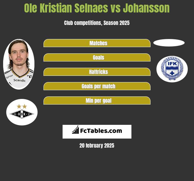 Ole Kristian Selnaes vs Johansson h2h player stats