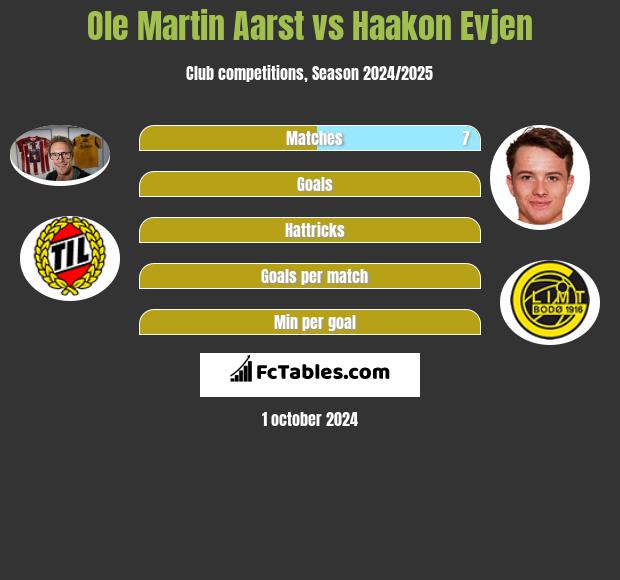 Ole Martin Aarst vs Haakon Evjen h2h player stats