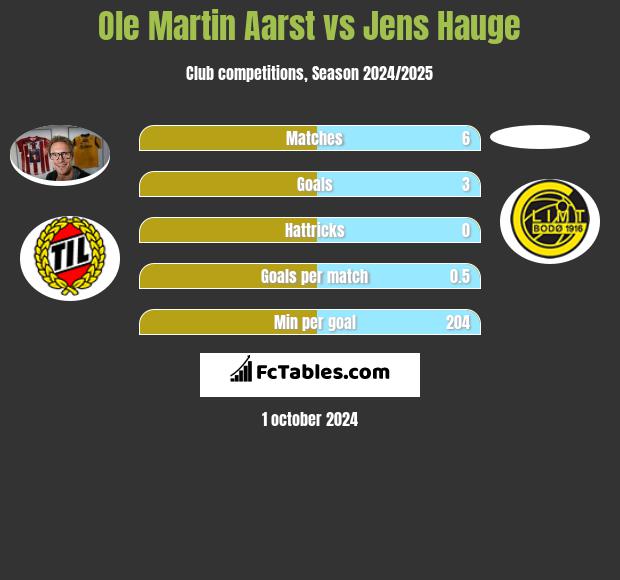 Ole Martin Aarst vs Jens Hauge h2h player stats