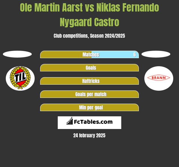 Ole Martin Aarst vs Niklas Fernando Nygaard Castro h2h player stats