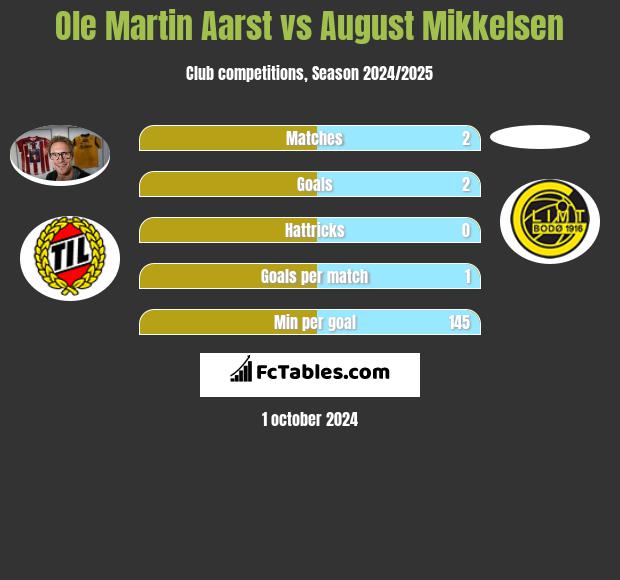 Ole Martin Aarst vs August Mikkelsen h2h player stats