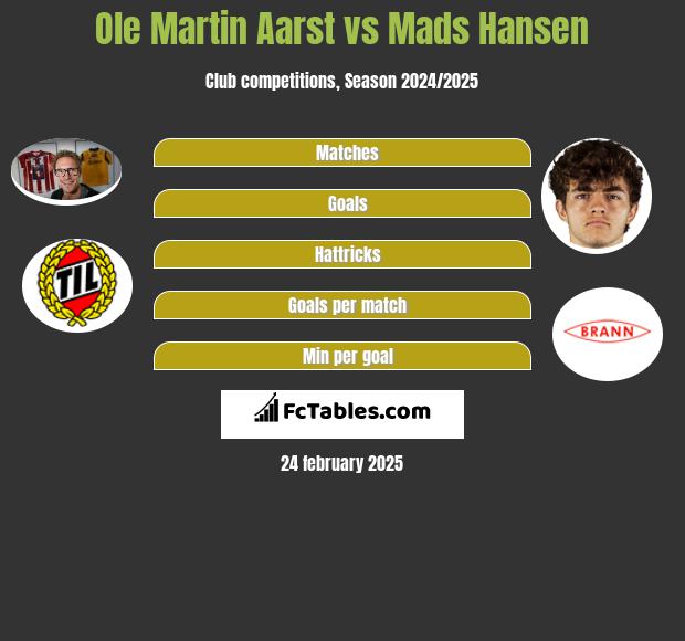 Ole Martin Aarst vs Mads Hansen h2h player stats