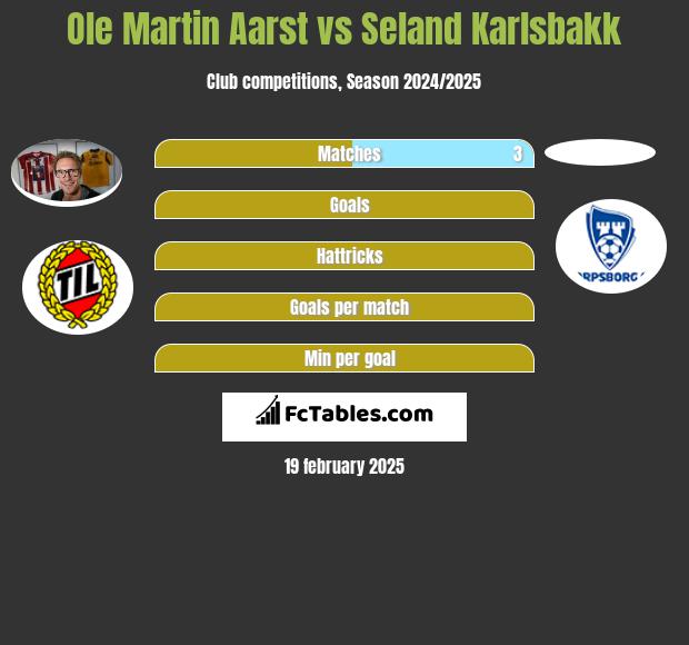 Ole Martin Aarst vs Seland Karlsbakk h2h player stats