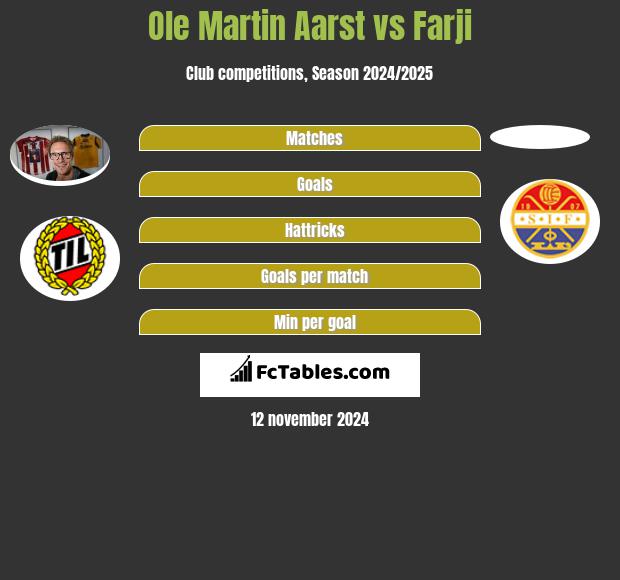 Ole Martin Aarst vs Farji h2h player stats