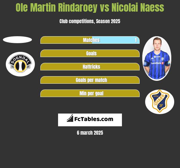 Ole Martin Rindaroey vs Nicolai Naess h2h player stats