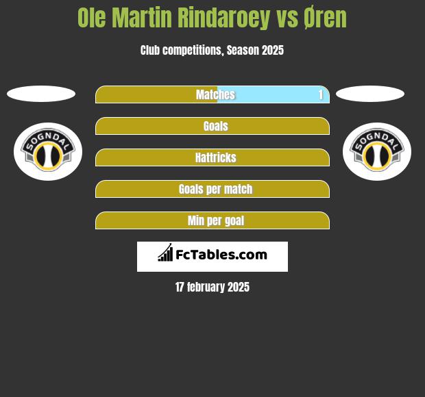 Ole Martin Rindaroey vs Øren h2h player stats