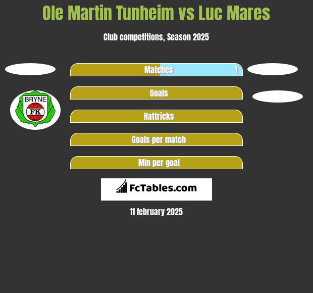 Ole Martin Tunheim vs Luc Mares h2h player stats