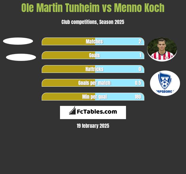 Ole Martin Tunheim vs Menno Koch h2h player stats