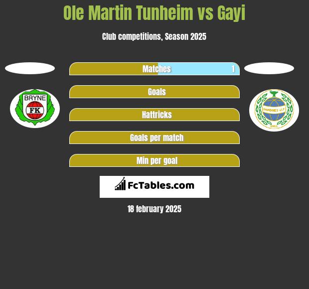 Ole Martin Tunheim vs Gayi h2h player stats