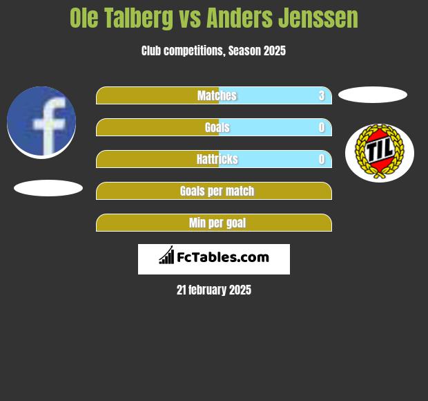 Ole Talberg vs Anders Jenssen h2h player stats