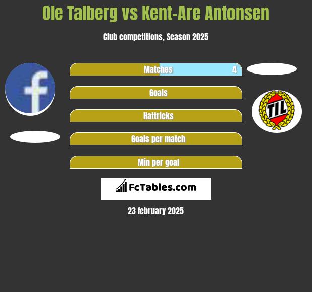 Ole Talberg vs Kent-Are Antonsen h2h player stats