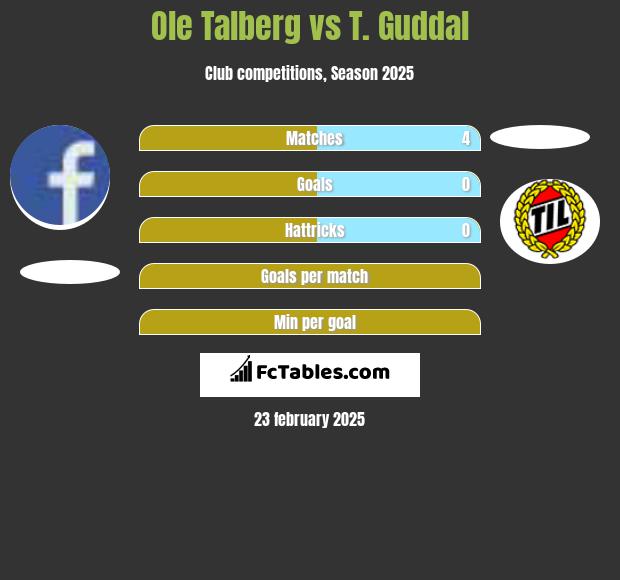 Ole Talberg vs T. Guddal h2h player stats