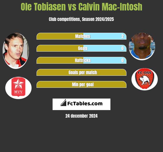 Ole Tobiasen vs Calvin Mac-Intosh h2h player stats