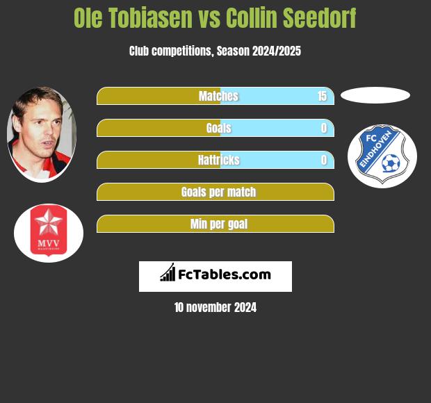 Ole Tobiasen vs Collin Seedorf h2h player stats