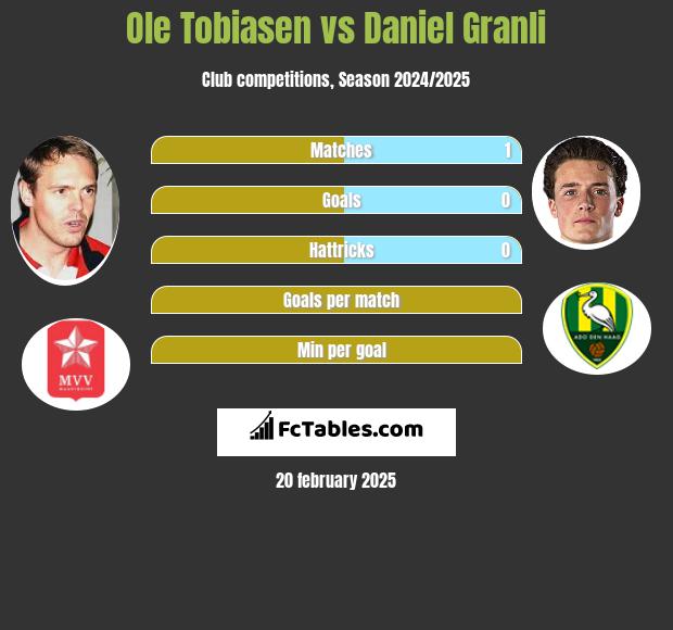 Ole Tobiasen vs Daniel Granli h2h player stats