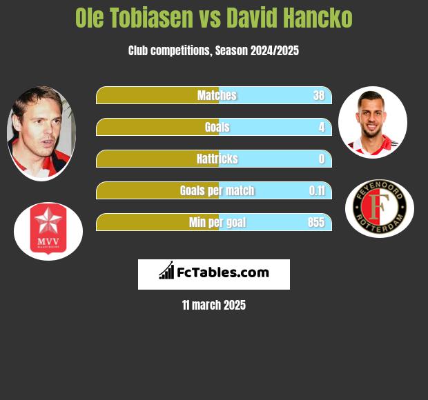 Ole Tobiasen vs David Hancko h2h player stats