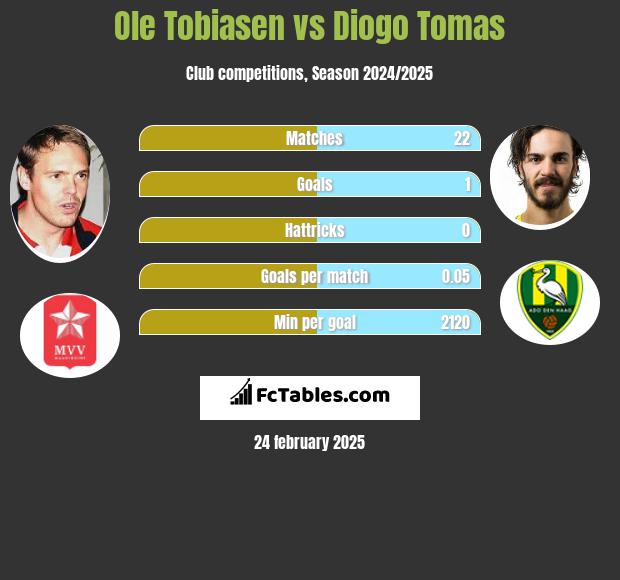 Ole Tobiasen vs Diogo Tomas h2h player stats