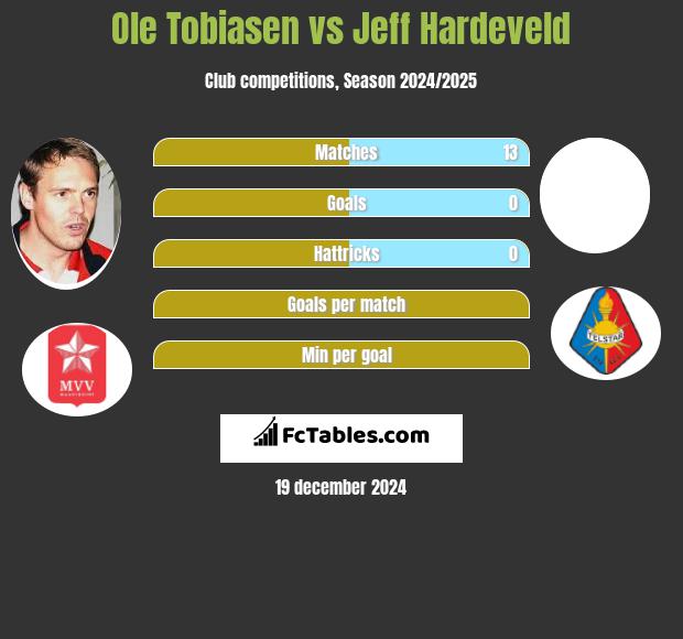 Ole Tobiasen vs Jeff Hardeveld h2h player stats