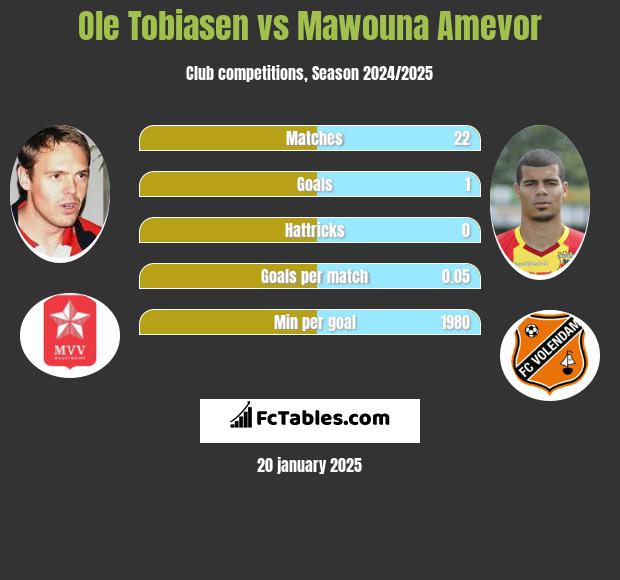 Ole Tobiasen vs Mawouna Amevor h2h player stats