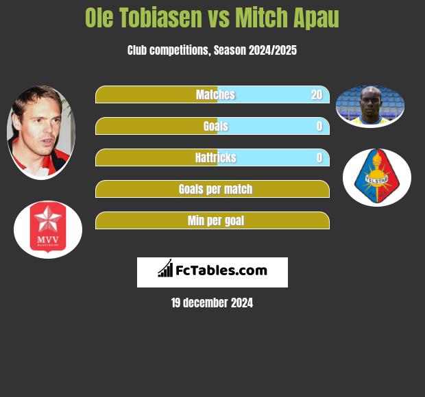 Ole Tobiasen vs Mitch Apau h2h player stats