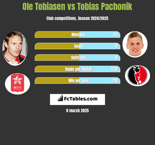 Ole Tobiasen vs Tobias Pachonik h2h player stats