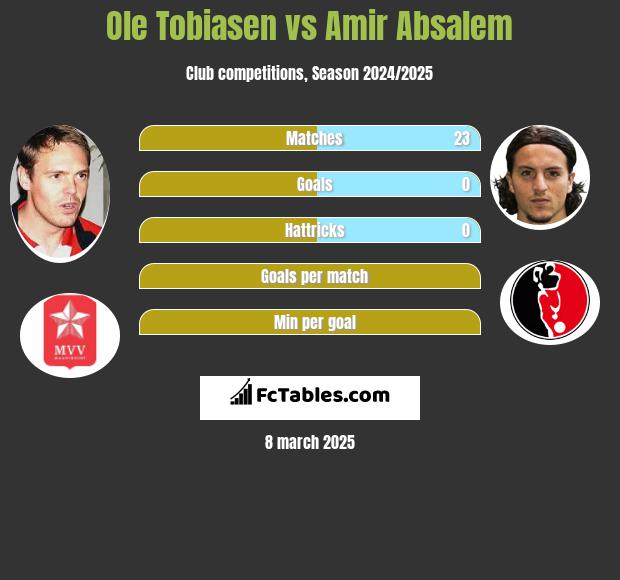 Ole Tobiasen vs Amir Absalem h2h player stats