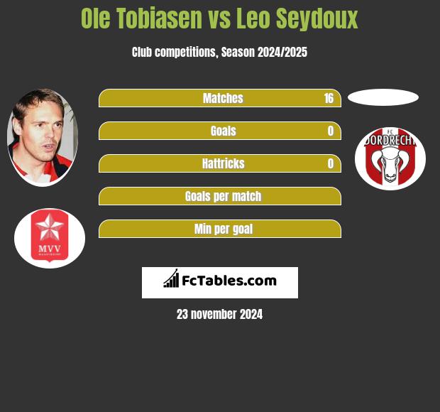 Ole Tobiasen vs Leo Seydoux h2h player stats