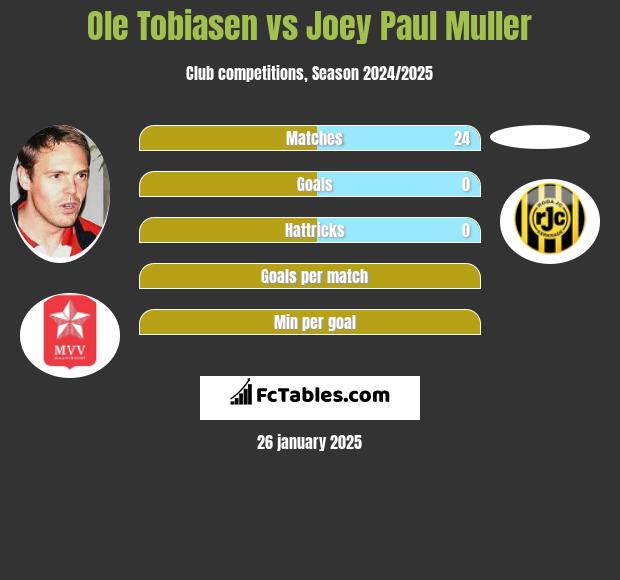 Ole Tobiasen vs Joey Paul Muller h2h player stats