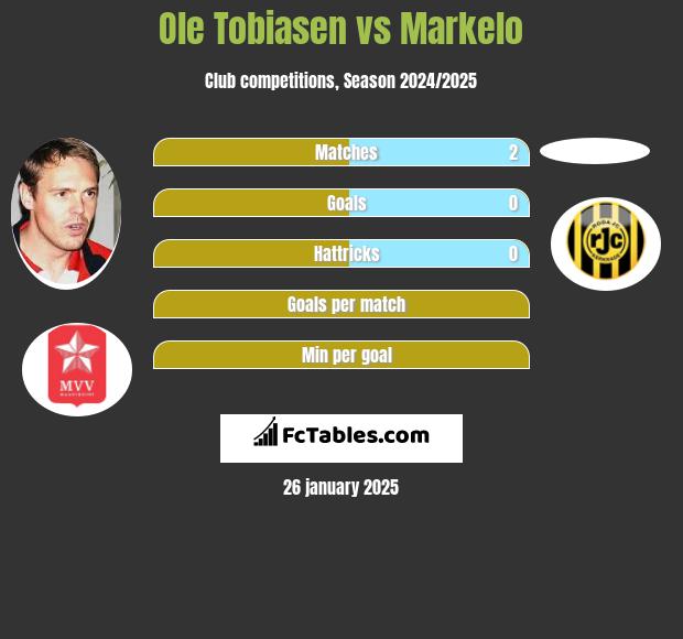 Ole Tobiasen vs Markelo h2h player stats