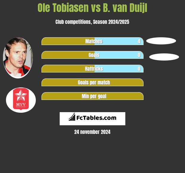 Ole Tobiasen vs B. van Duijl h2h player stats